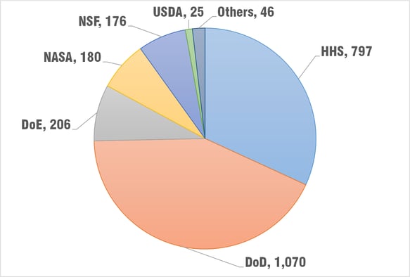 sbir-funding-FY15