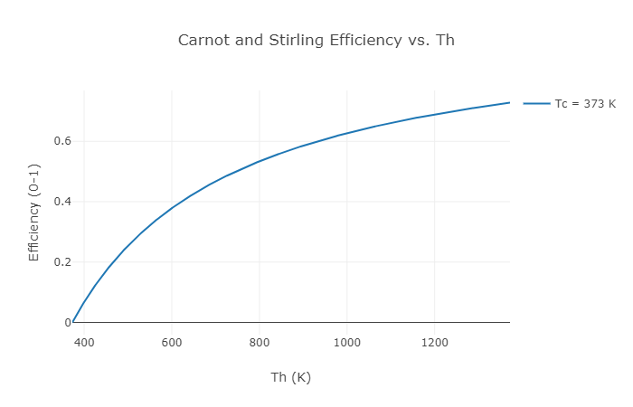 Example thermal efficiency plot showing the limit of Carnot efficiency vs. hot and cold temperatures