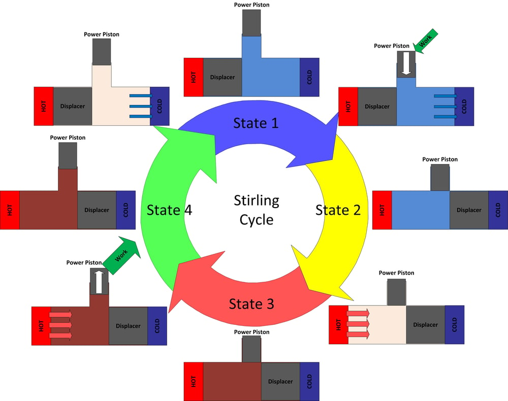 Diagram of the Stirling cycle showing the transistions between the four states