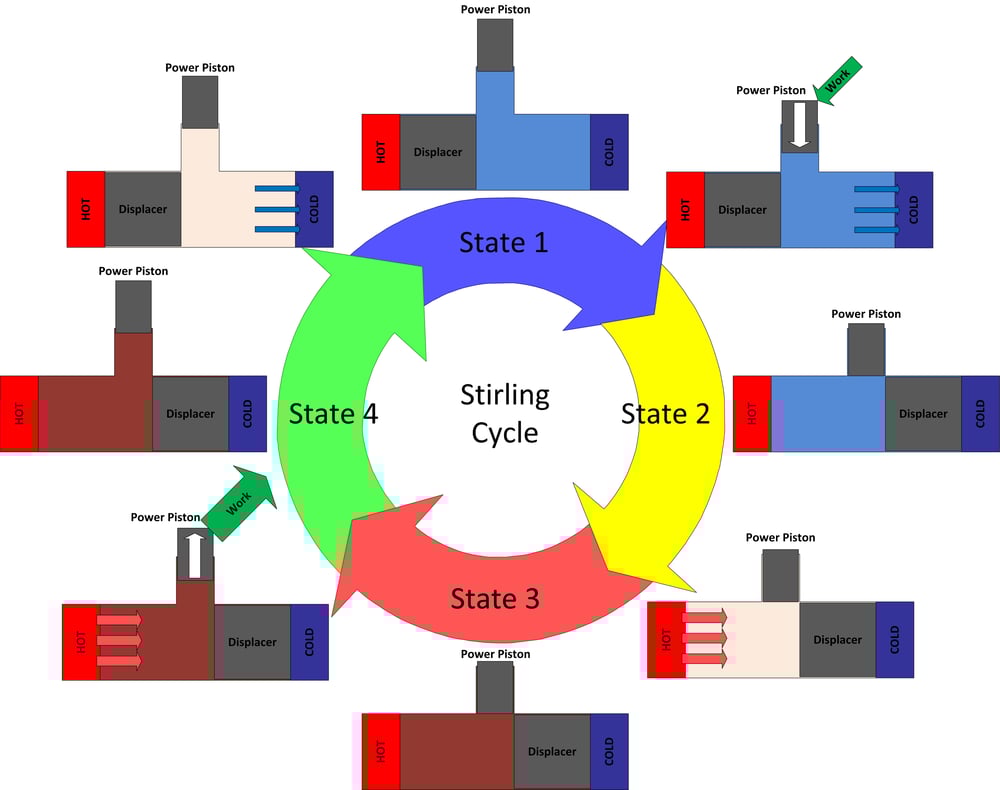 Thermodynamic Theory of the Ideal Stirling Engine Thermodynamic Theory of the Ideal Stirling Engine