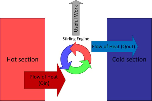 Stirling engine functional thermodynamic diagram