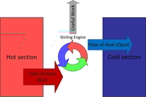 Thermodynamic Theory of the Ideal Stirling Engine Thermodynamic Theory of the Ideal Stirling Engine