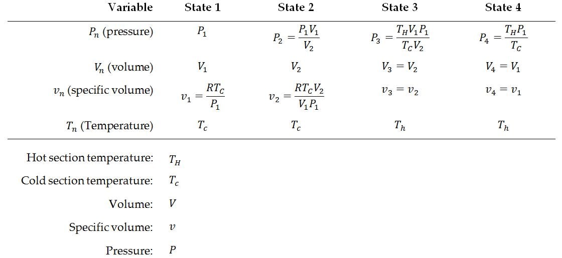 Thermodynamic Theory of the Ideal Stirling Engine