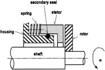 Different Types of Stern Tube Seals