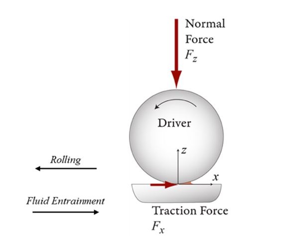 Traction Drive Technology