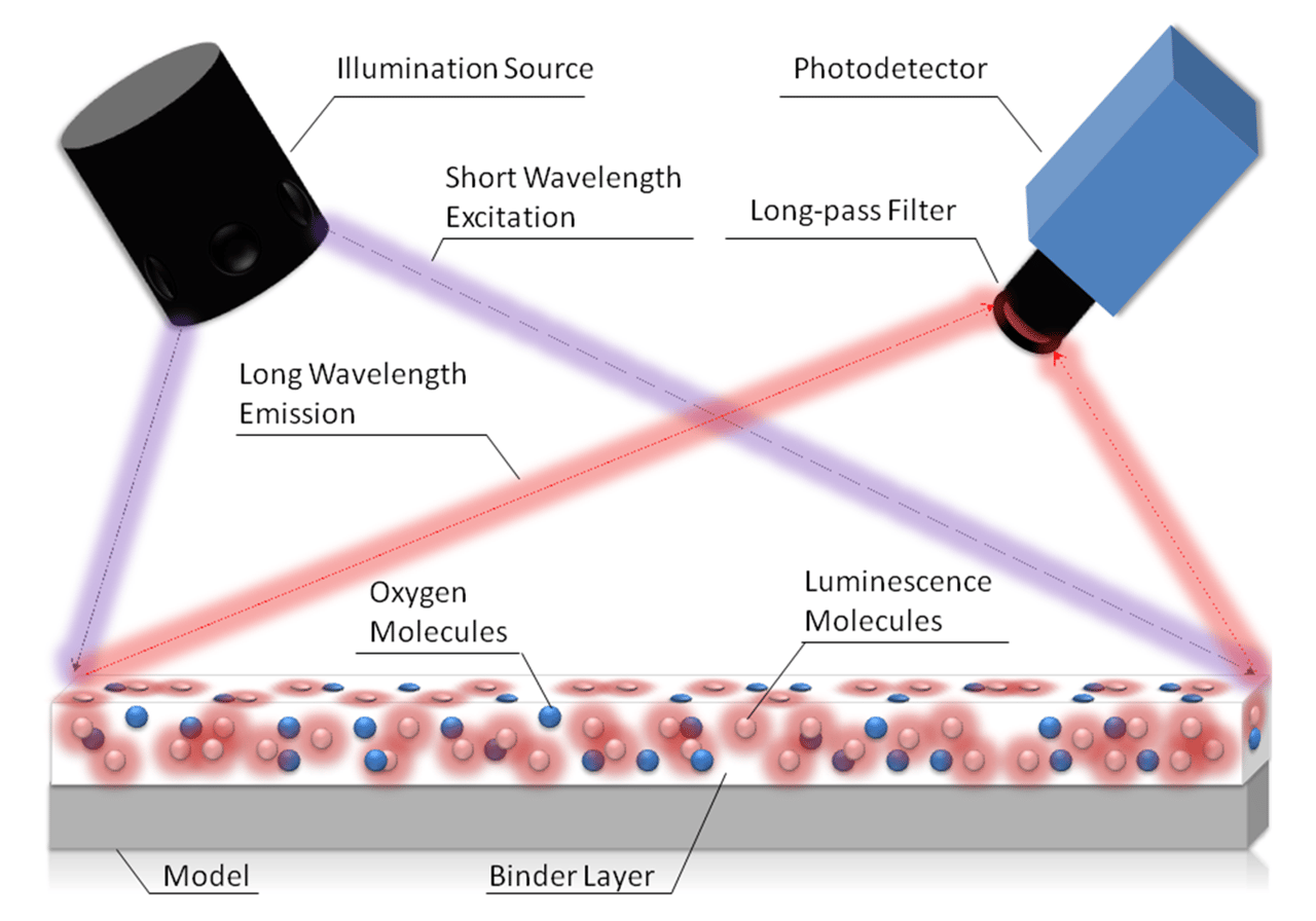 Pressure Sensitive Materials Paint, Film and Polymers Overview