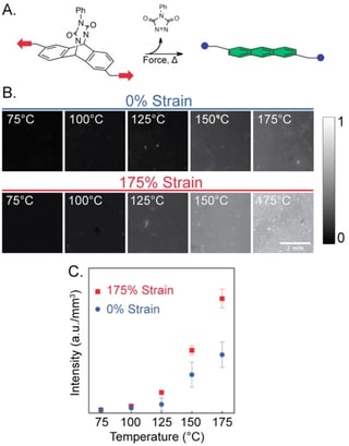 Strain Reactive Polymer Temperature Dependency